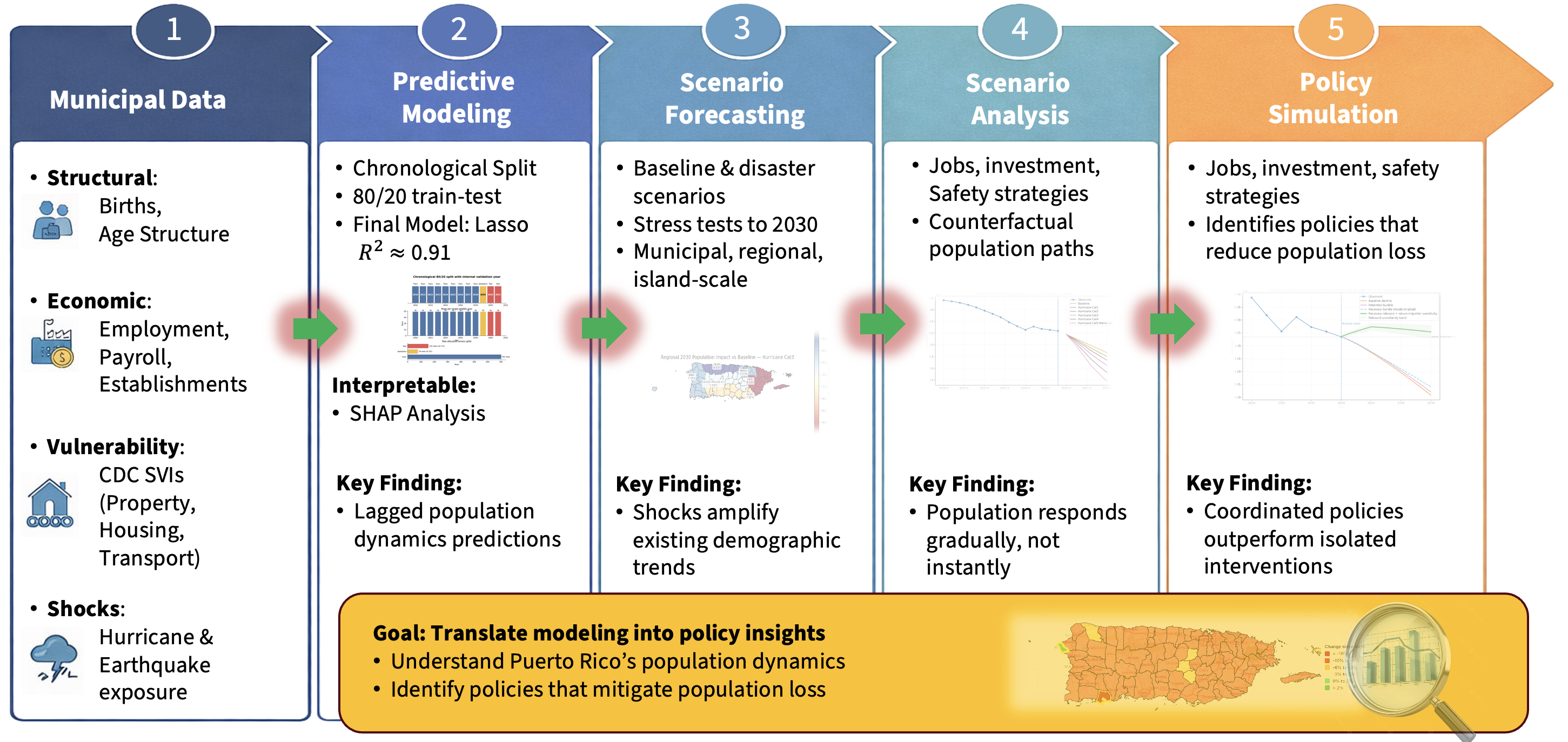 Framework: Predictive Population Modeling Pipeline